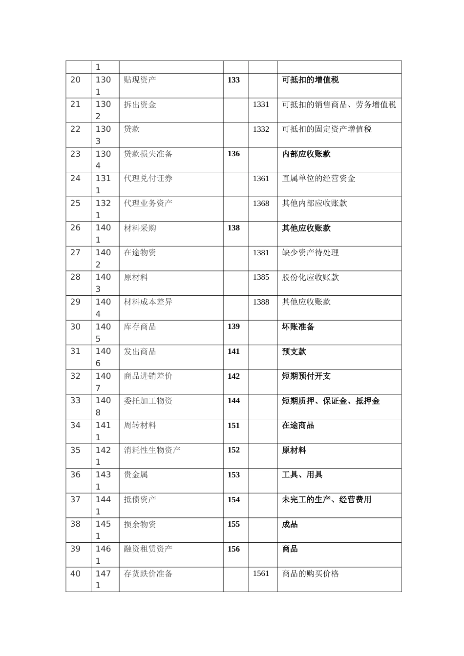 中国—越南会计科目比较表剖析[7页]_第2页