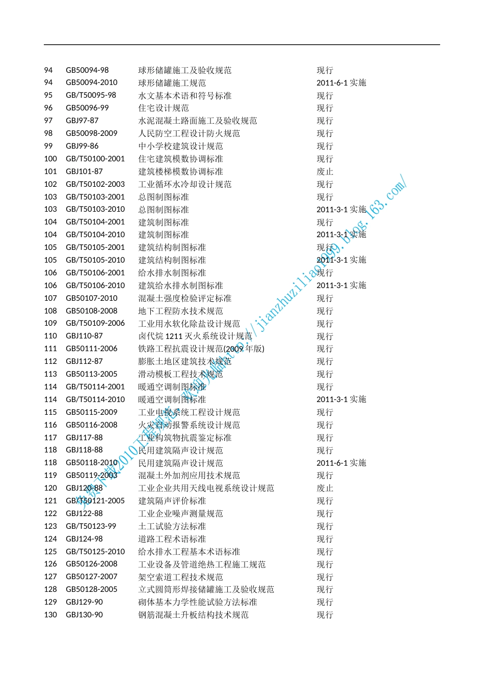 2010版全套工程建设规范目录x_第3页