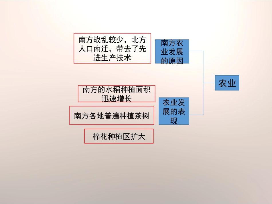 《宋代经济的发展》思维导图_第3页