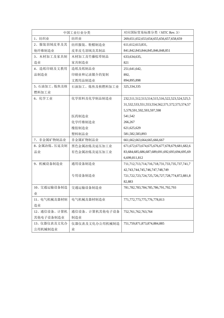 中国工业行业分类_第1页