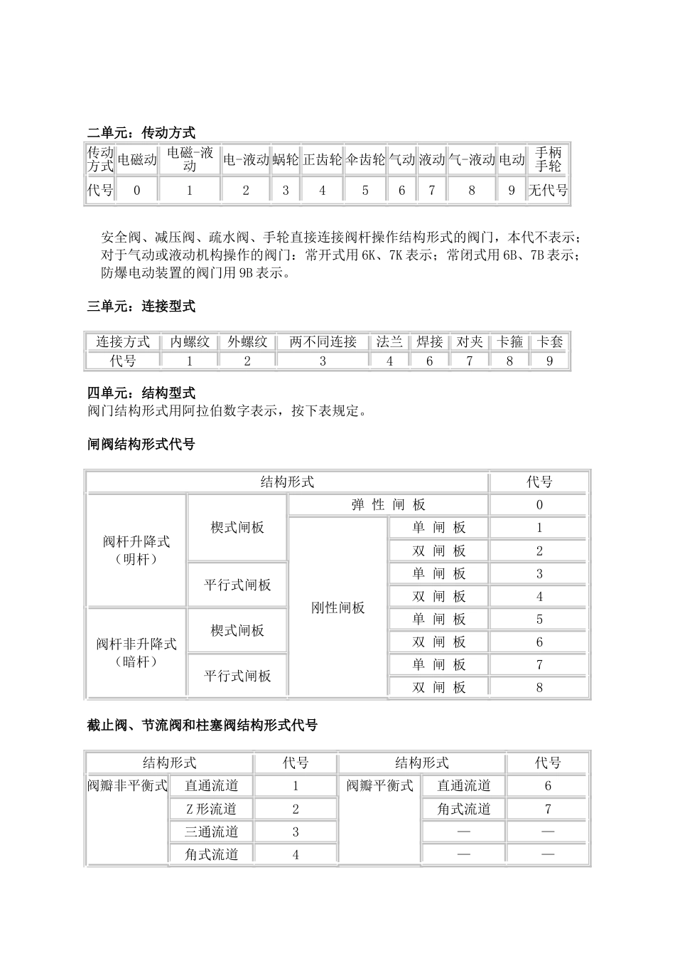 阀门代号(共5页)[5页]_第2页