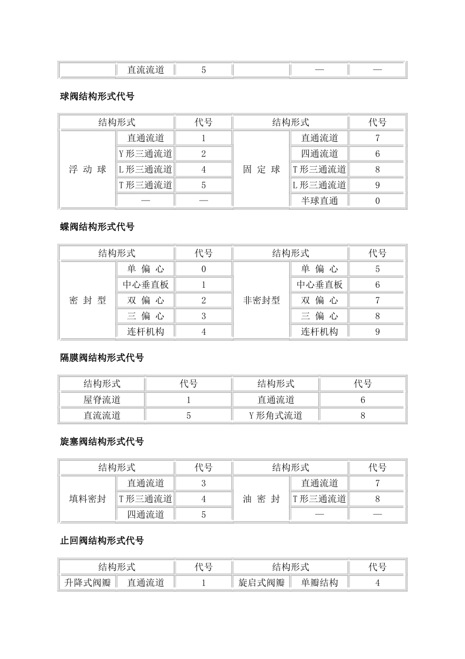 阀门代号(共5页)[5页]_第3页