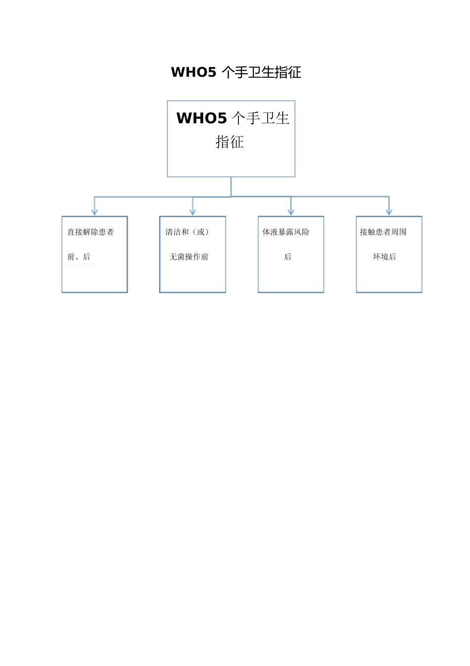 WHO5个手卫生指征[共1页][1页]_第1页