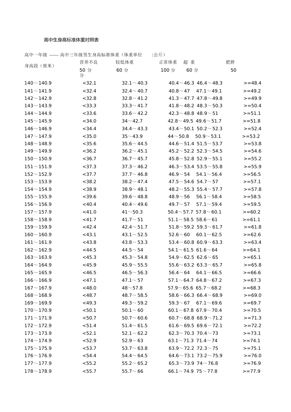高中生身高标准体重对照表[共6页]_第1页