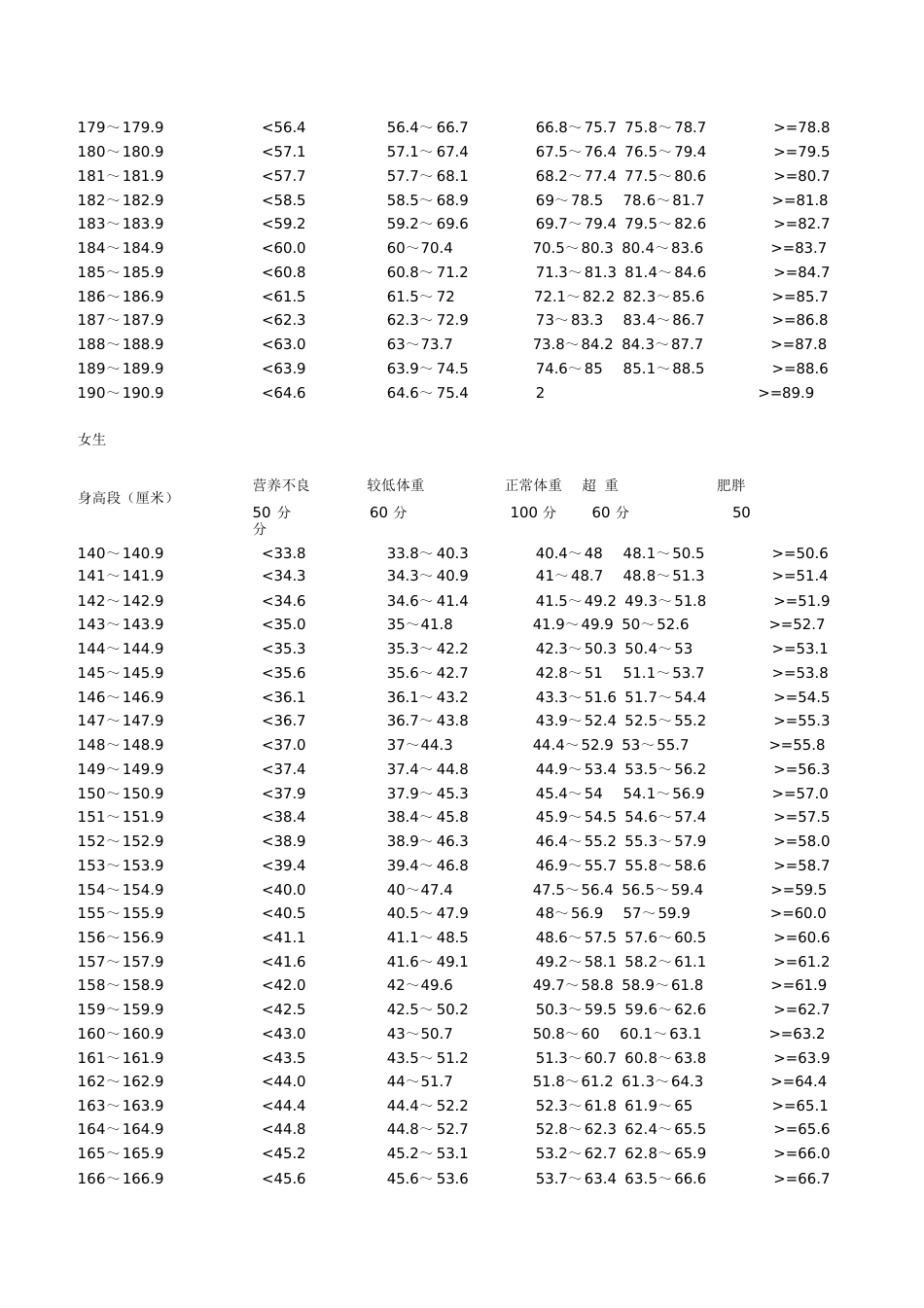 高中生身高标准体重对照表[共6页]_第2页