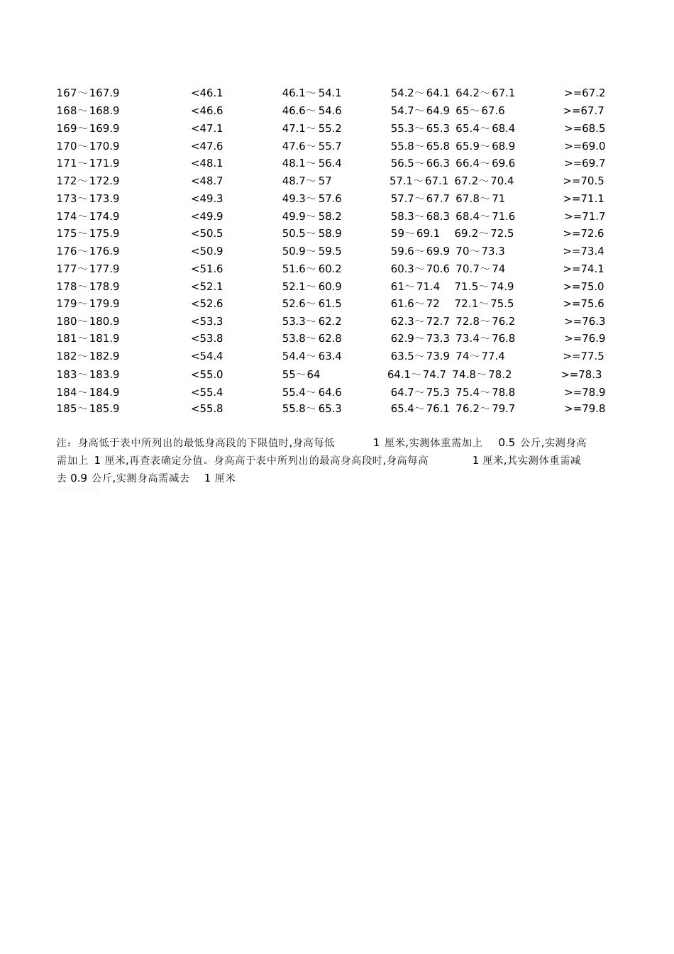 高中生身高标准体重对照表[共6页]_第3页