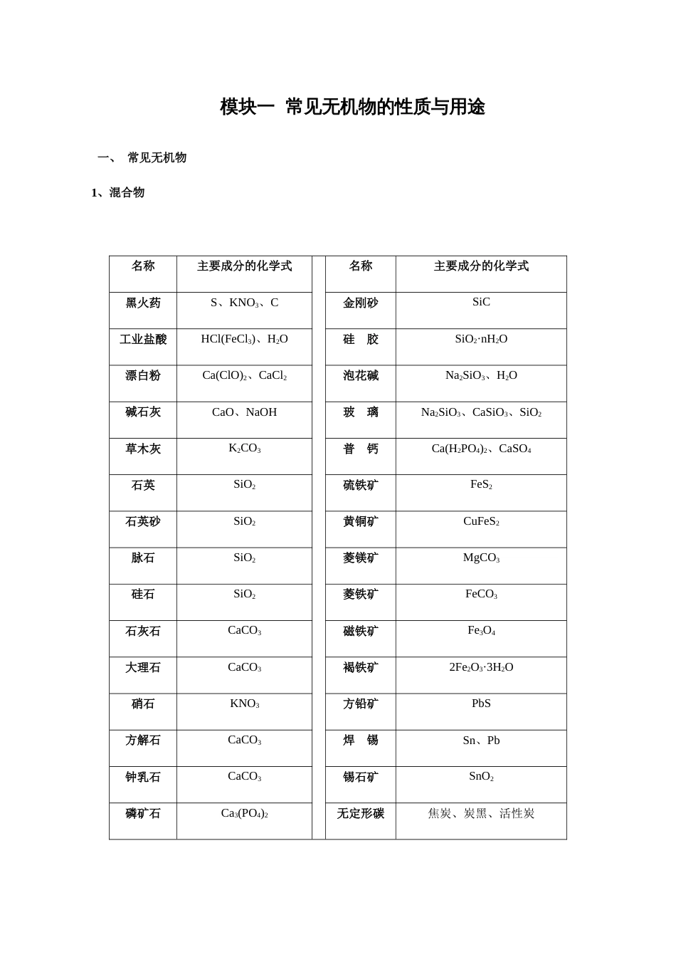 模块2.1 常见无机物的性质与用途-【口袋书】2020年高考化学必背知识与解题秘籍完全手册[共9页]_第1页