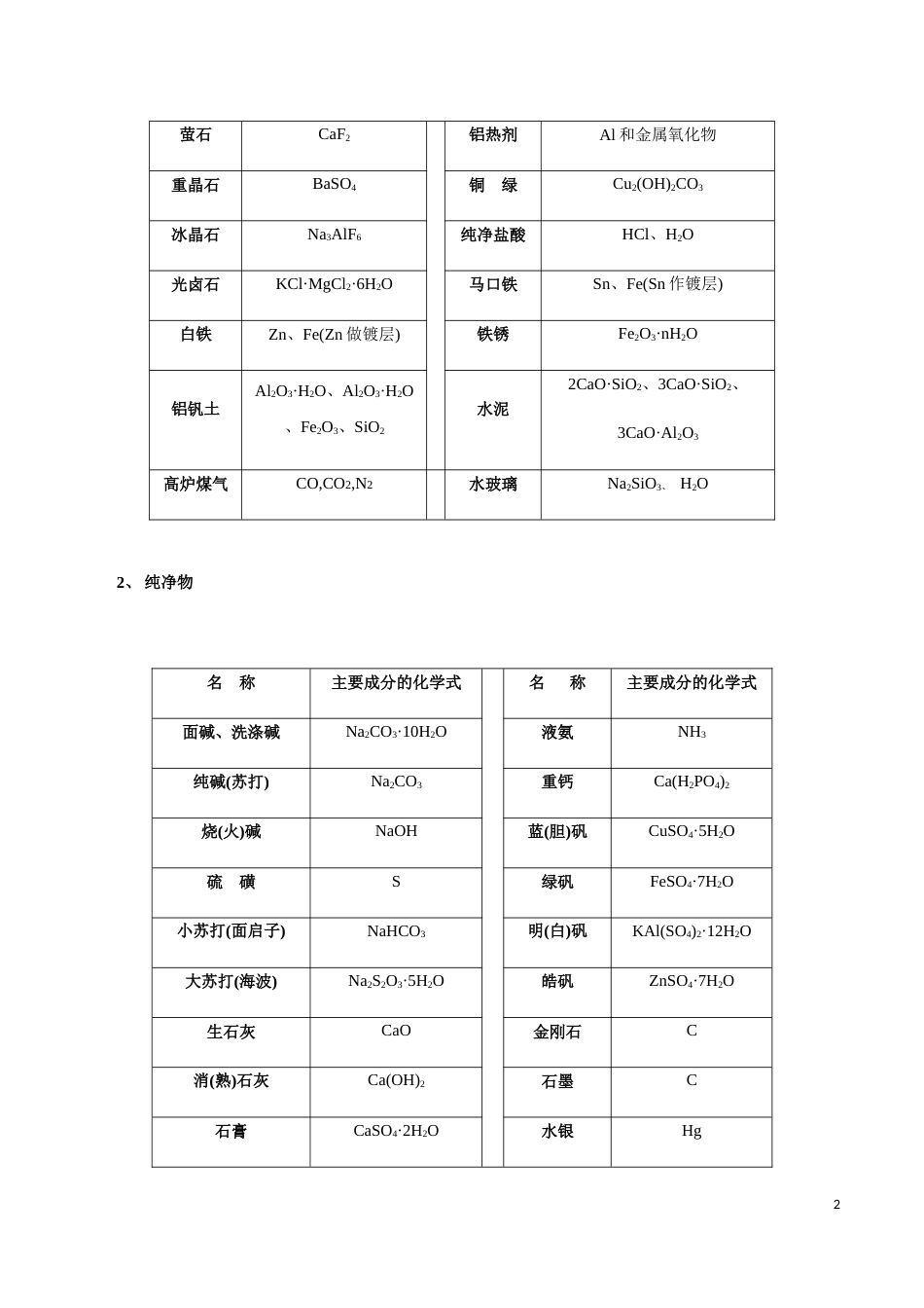 模块2.1 常见无机物的性质与用途-【口袋书】2020年高考化学必背知识与解题秘籍完全手册[共9页]_第2页