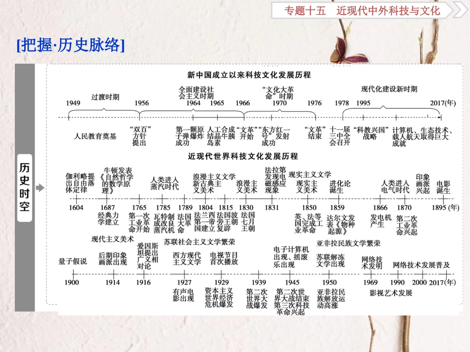 （全国通用）高考历史一轮复习 专题十五 近现代中外科技与文化 第44讲 近代以来科学技术的辉煌课件_第2页