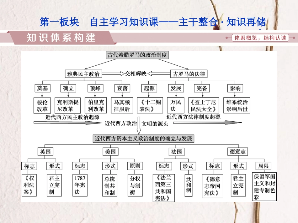 （全国通用）高考历史一轮复习 专题四 古代希腊、罗马的政治文明和近代西方的民主政治专题整合提升课件_第2页