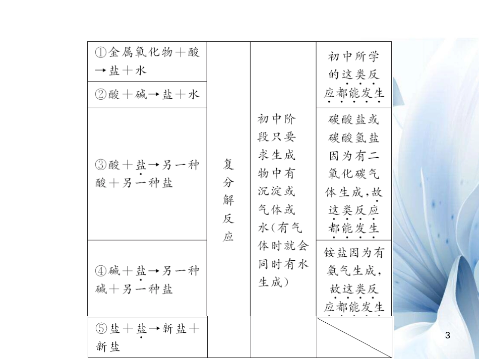 九年级化学下册 第11单元 盐 化肥 专题突破（三）酸、碱、盐与物质发生反应的条件及应用课件 （新版）新人教版[15页]_第3页