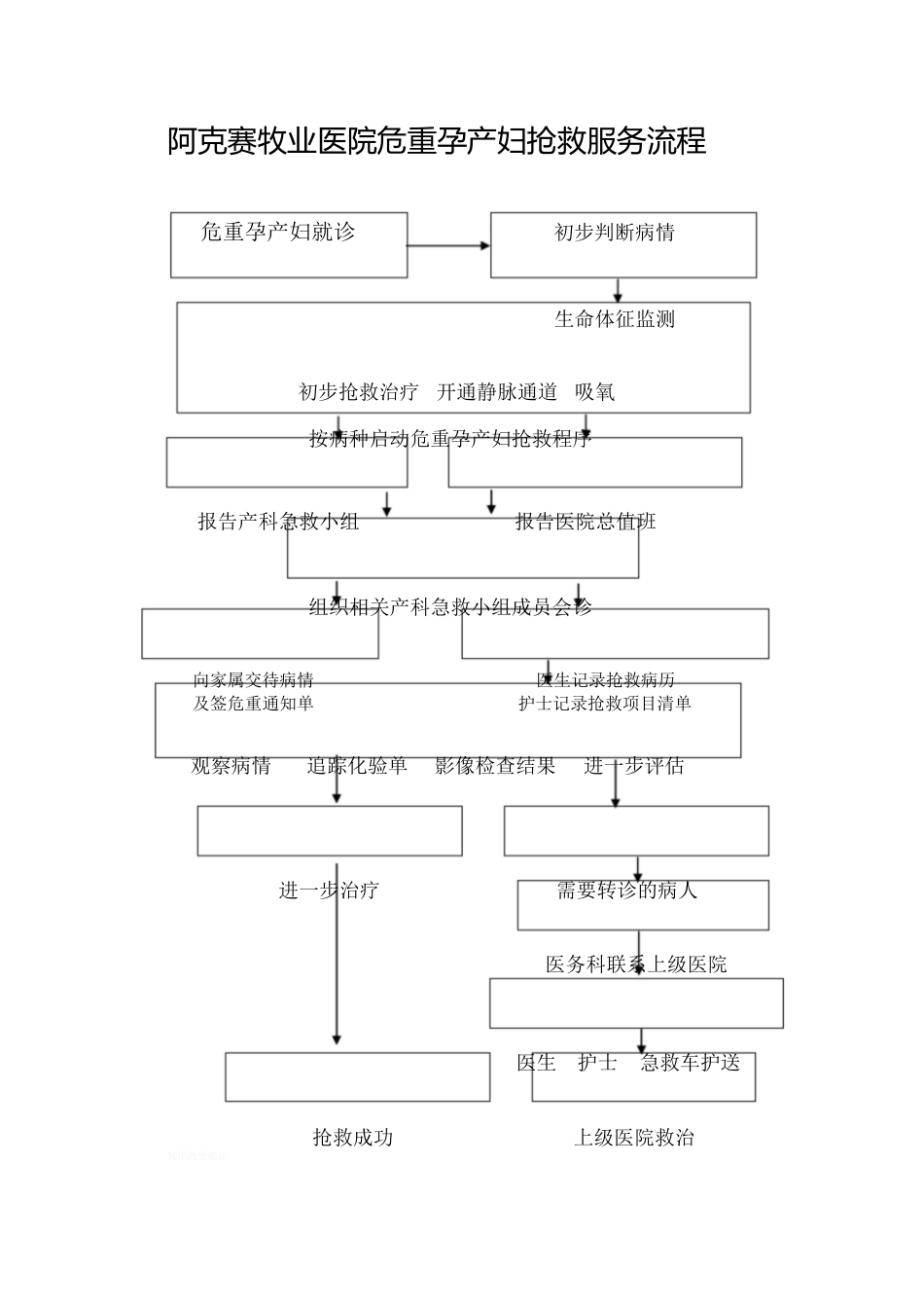 危重孕产妇抢救流程图[共1页]_第1页