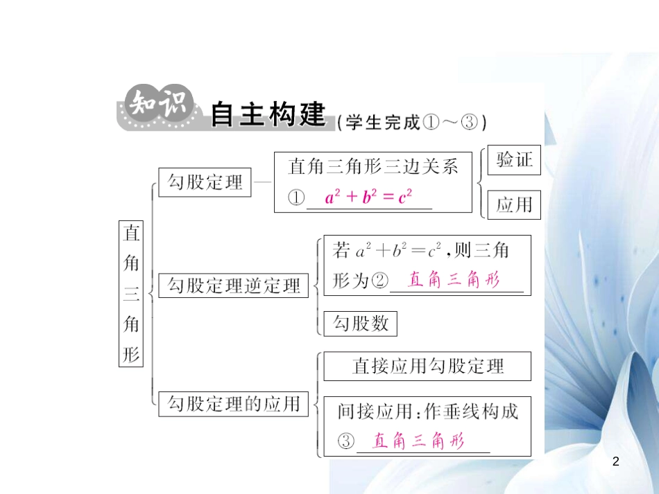 八年级数学上册 第14章 勾股定理小结与重点热点专练课件 （新版）华东师大版[共13页]_第2页