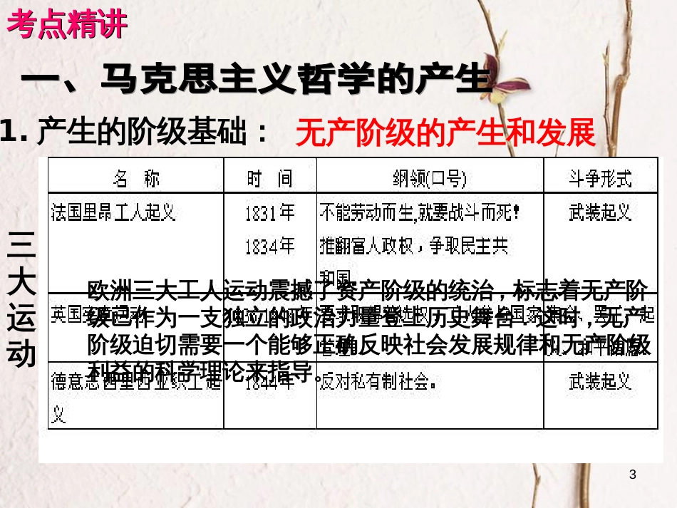 （全国通用Ⅱ）高考政治一轮复习 考点专题 模块4 单元13 课时2 百舸争流的思想 考点三 马克思主义哲学课件_第3页