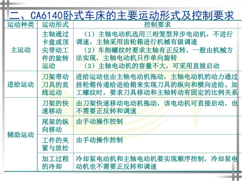 CA6140车床电气控制线路详解_第3页