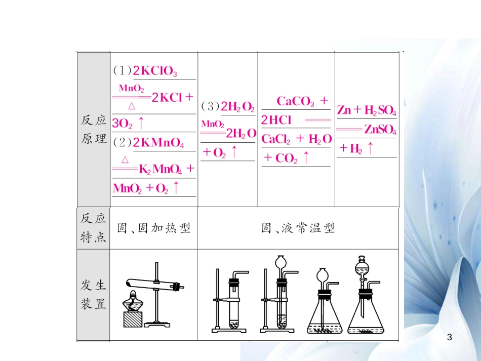 九年级化学上册 第7单元 燃料及其利用 专题突破（二）常见气体的制取与检验课件 （新版）新人教版[15页]_第3页
