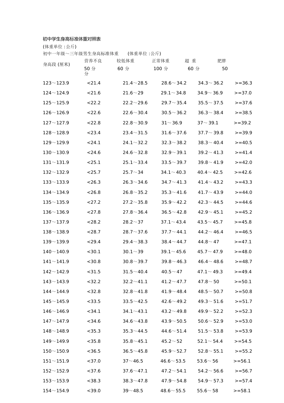 初中学生身高标准体重对照表[共8页]_第1页
