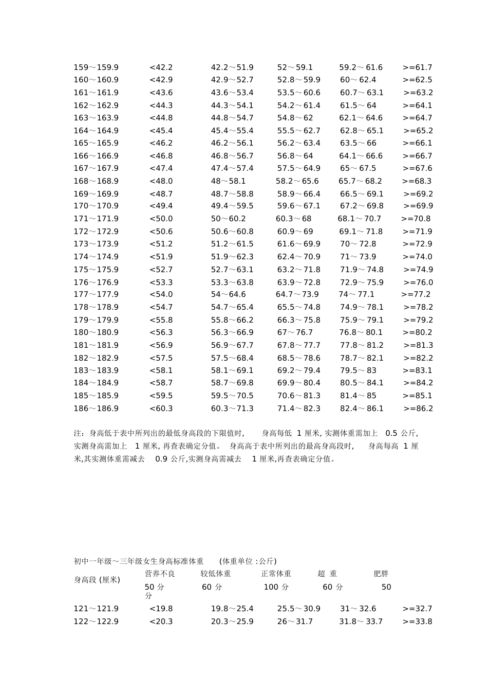 初中学生身高标准体重对照表[共8页]_第3页