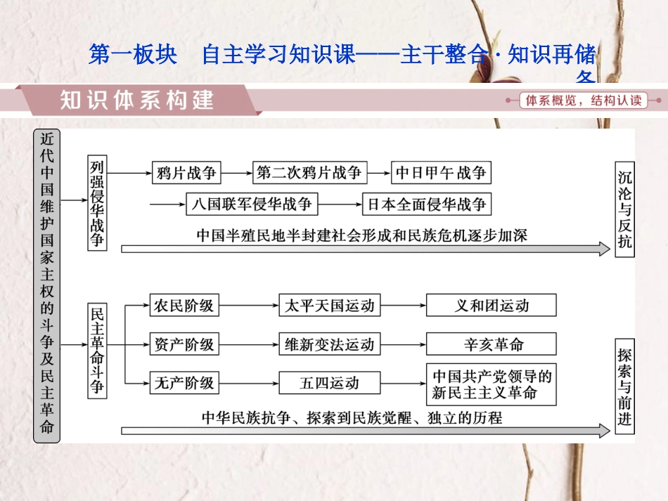 （全国通用）高考历史一轮复习 专题二 近代中国维护国家主权的斗争与近代民主革命专题整合提升课件_第2页