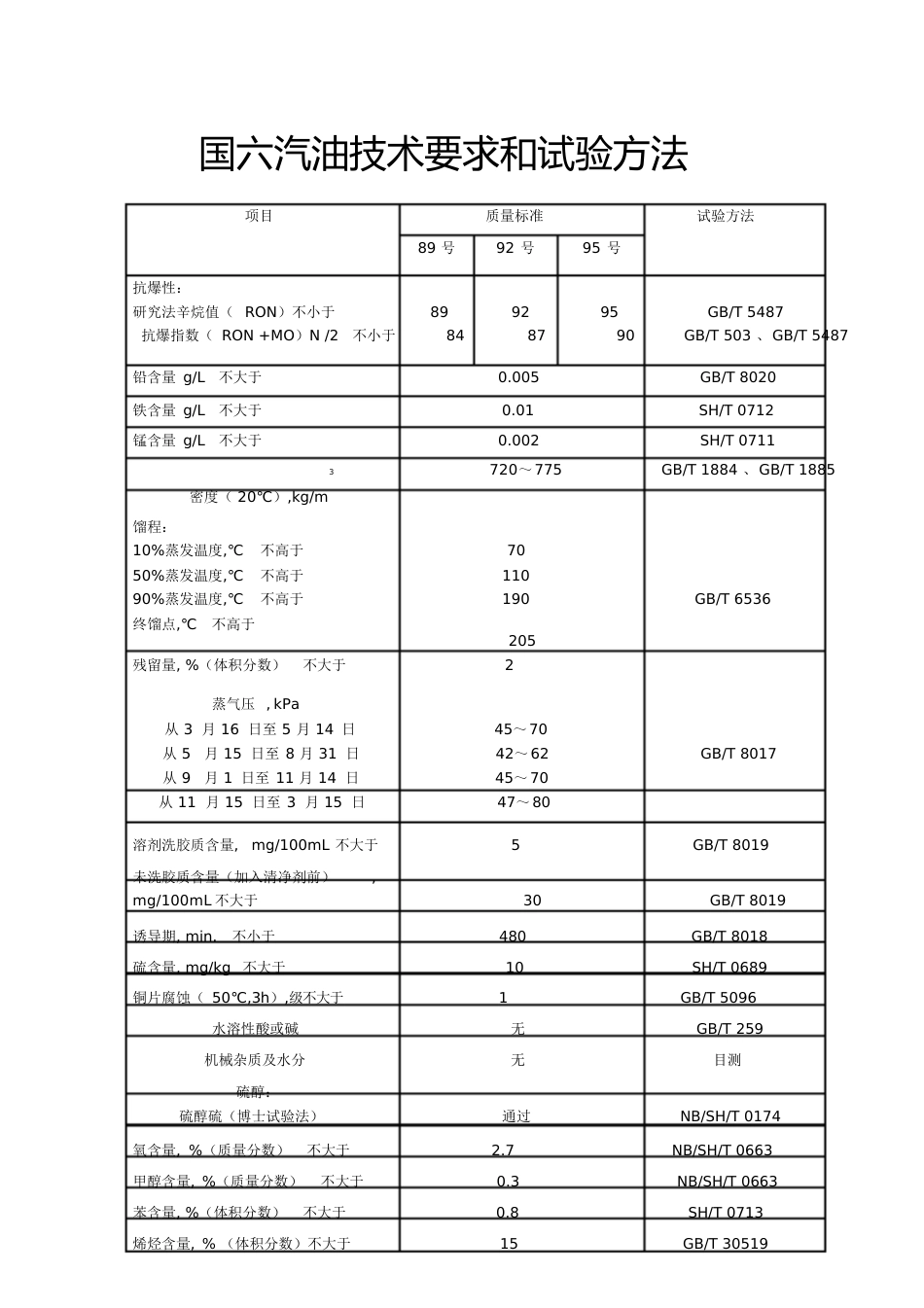 国六汽油标准[共2页]_第1页