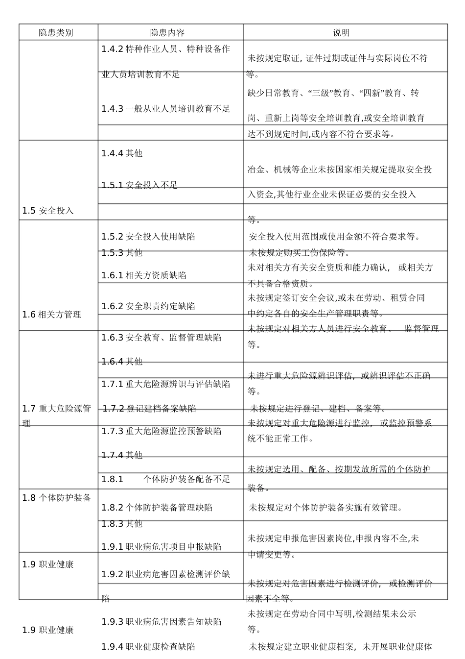 安全生产隐患分类[共14页]_第2页