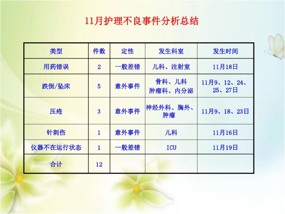 11月护理不良事件案例分析全解_第2页