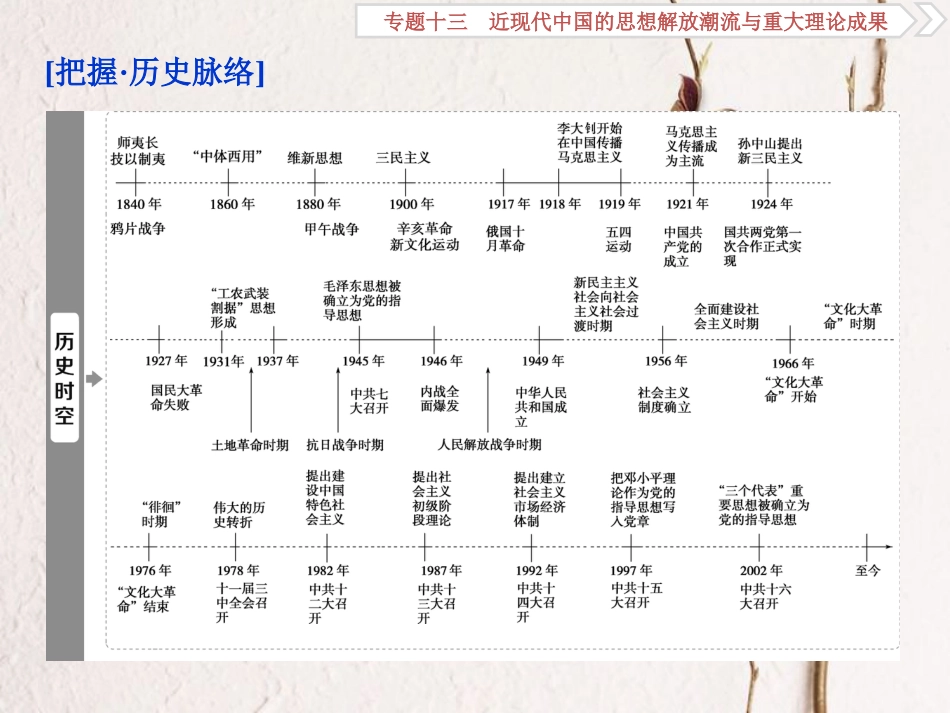 （全国通用）高考历史一轮复习 专题十三 近现代中国的思想解放潮流与重大理论成果 第40讲 近代中国思想解放的潮流课件_第2页