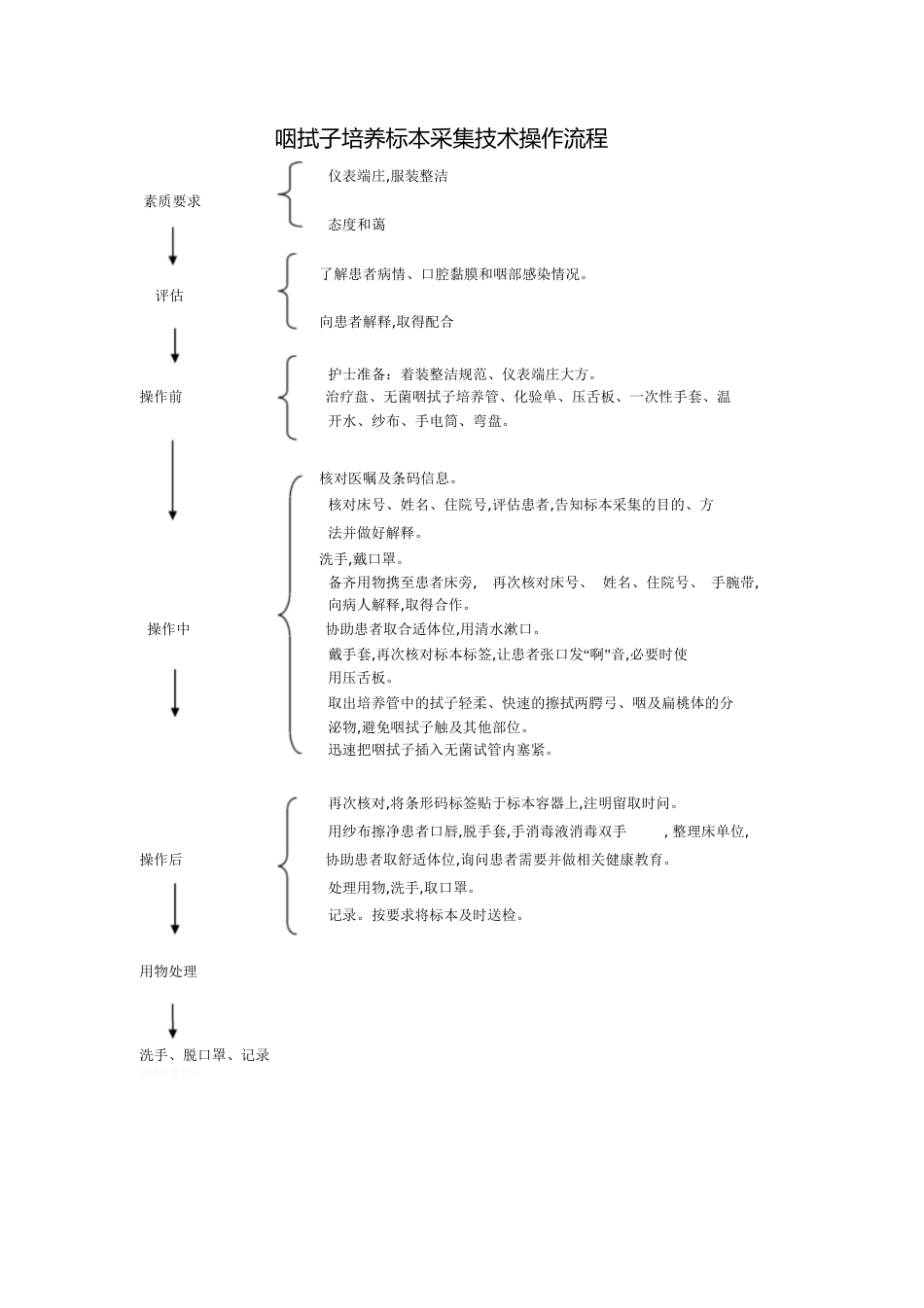 咽拭子流程图[共1页]_第1页