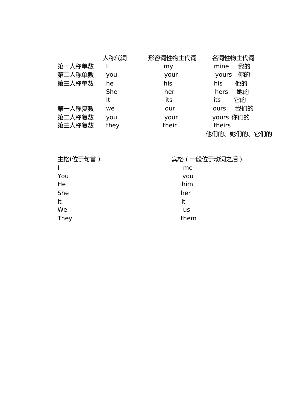 人称代词形容词性物主代词名词性物主代词[共6页]_第1页