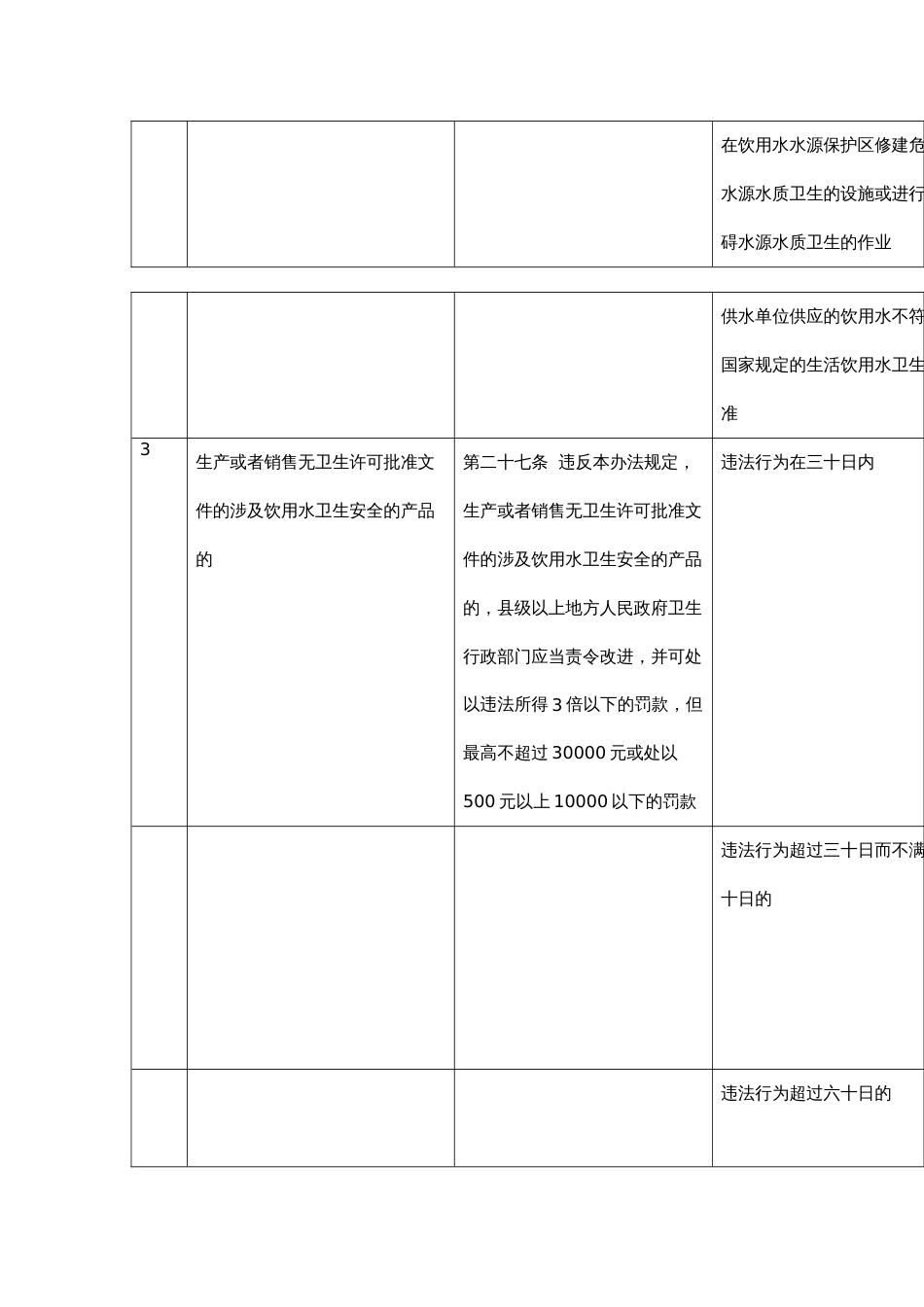 卫生行政处罚自由裁量权指导标准[共42页]_第3页