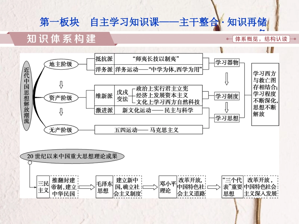 （全国通用）高考历史一轮复习 专题十三 近现代中国的思想解放潮流与重大理论成果专题整合提升课件_第2页