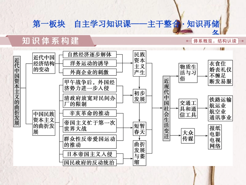 （全国通用）高考历史一轮复习 专题七 近代中国资本主义的曲折发展和近现代社会生活的变迁专题整合提升课件_第2页