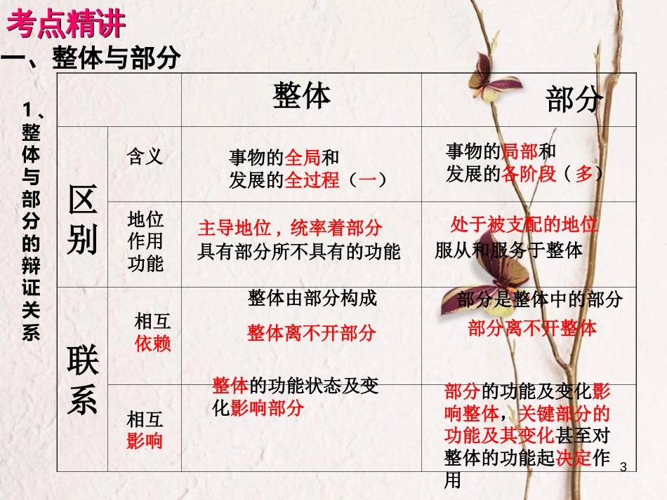（全国通用Ⅱ）高考政治一轮复习 考点专题 模块4 单元15 课时1 唯物辩证法的联系观 考点二 用联系的观点看问题课件_第3页