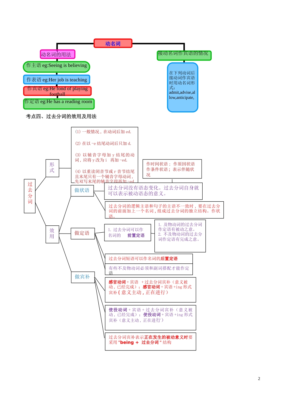专题08 非谓语动词-备战2020年中考语法专项突破+题型特训_第2页
