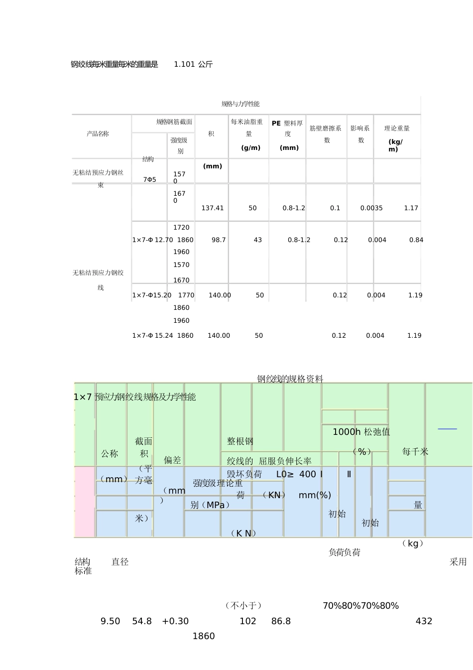 钢绞线理论重量-钢绞线米重[共2页]_第1页