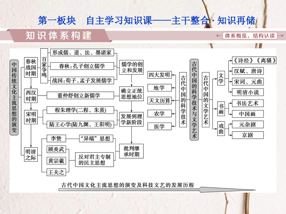 （全国通用）高考历史一轮复习 专题十二 中国传统文化主流思想的演变与古代中国的科技文化专题整合提升课件_第2页