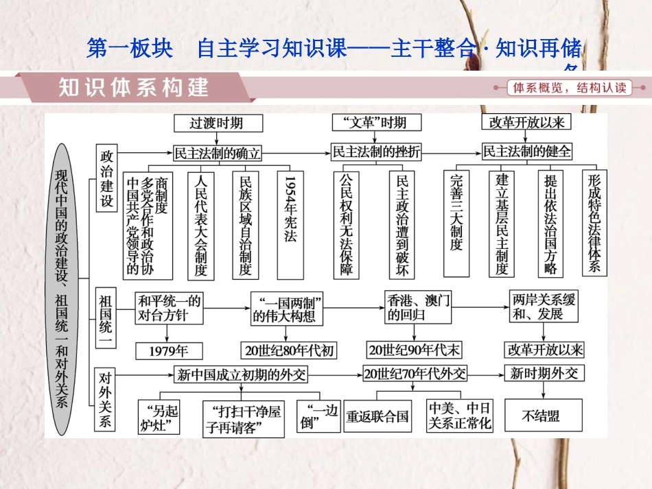 （全国通用）高考历史一轮复习 专题三 现代中国的政治建设、祖国统一与外交关系专题整合提升课件_第2页