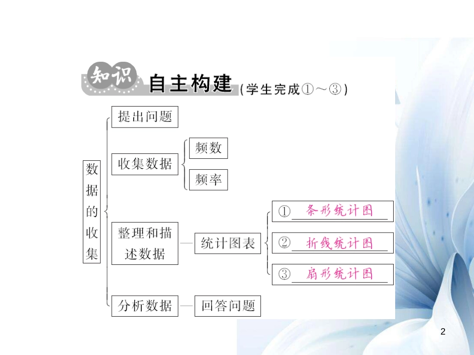 八年级数学上册 第15章 数据的收集与表示小结与重点热点专练课件 （新版）华东师大版[共13页]_第2页