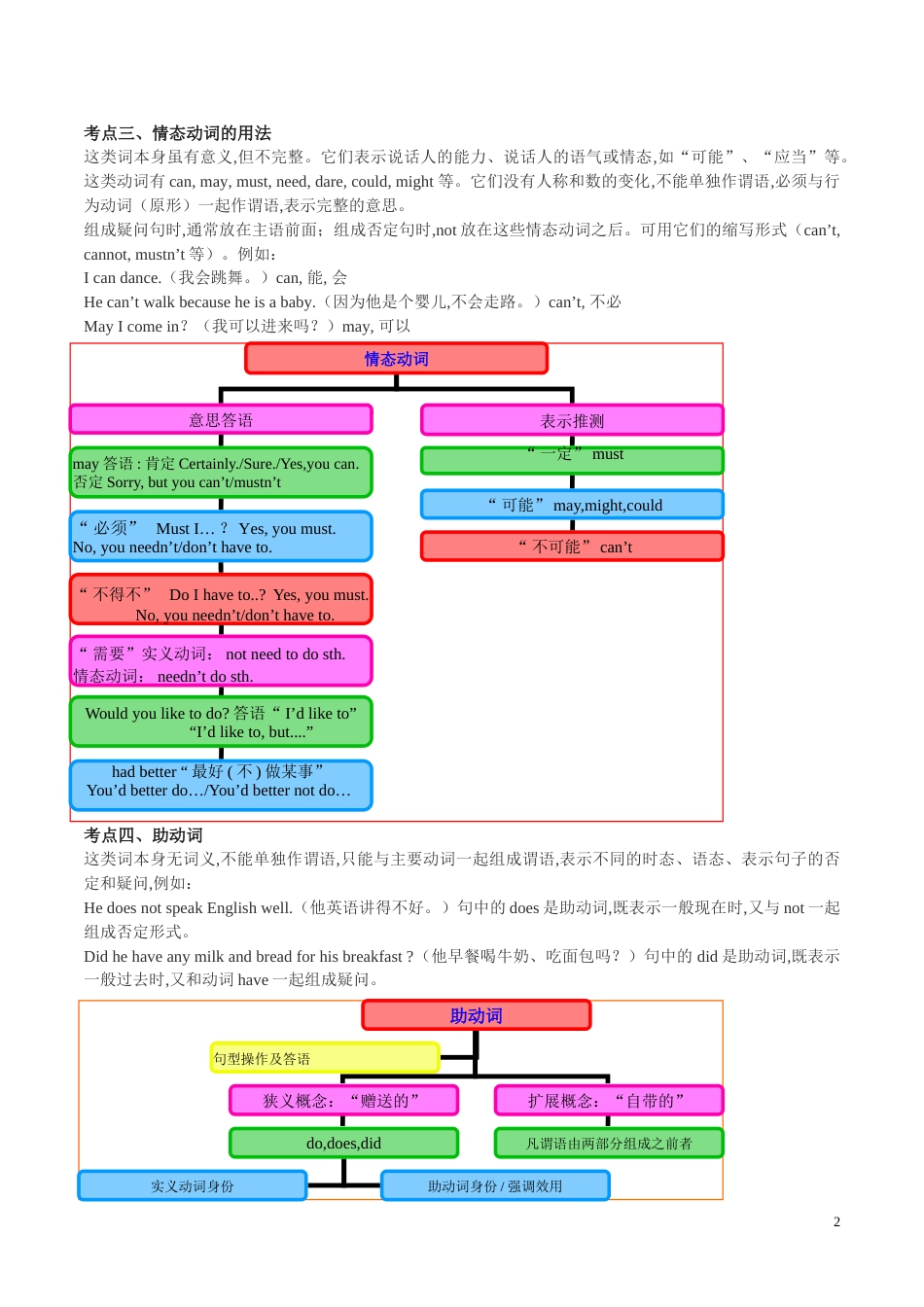 专题06 动词-备战2020年中考语法专项突破+题型特训_第2页