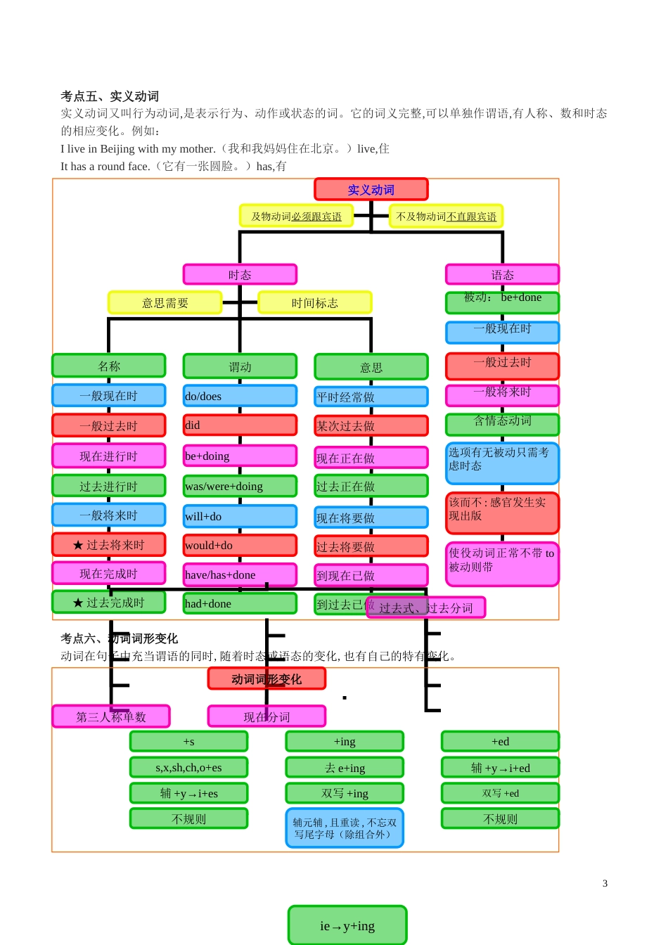 专题06 动词-备战2020年中考语法专项突破+题型特训_第3页