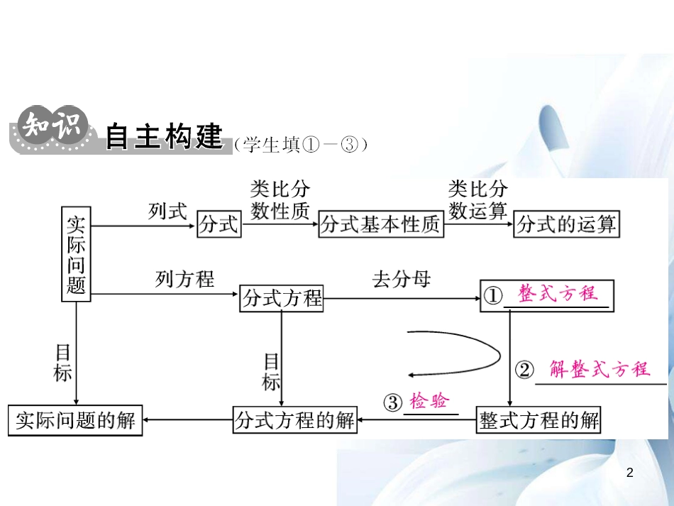 八年级数学上册 第15章分式小结与重热点专练课件 （新版）新人教版[共13页]_第2页