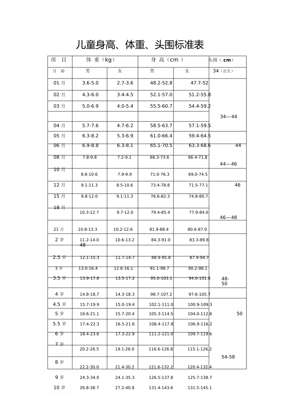 儿童身高、体重、头围标准表[共2页]_第1页