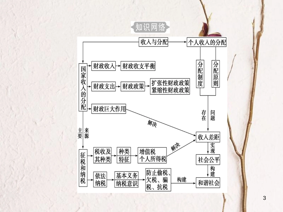 高考政治一轮复习 经济生活 专题三 收入与分配 考点1 分配制度课件[共28页]_第3页