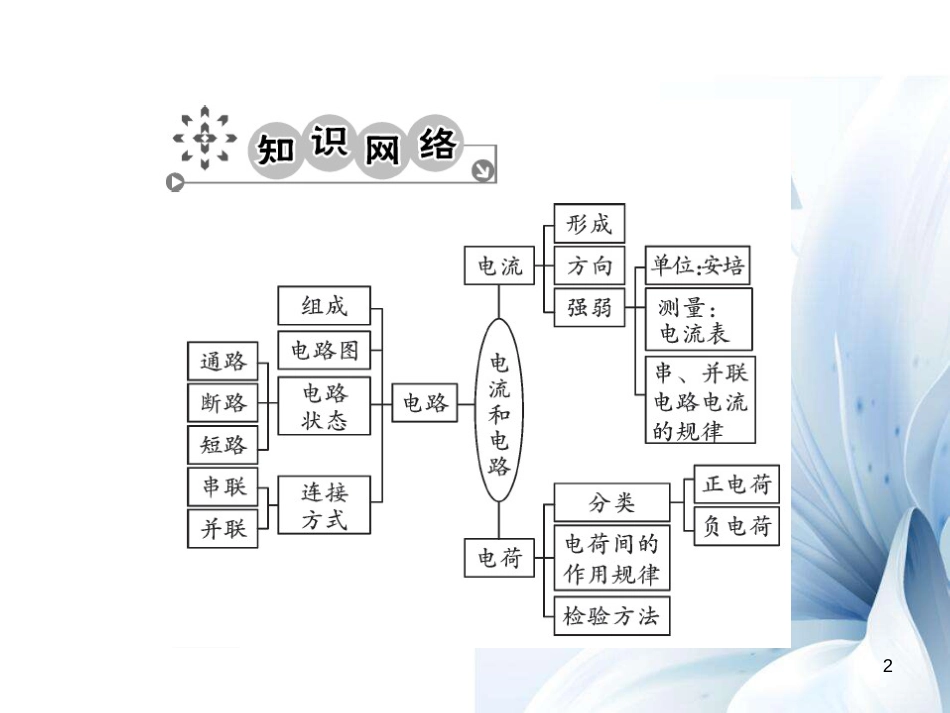 九年级物理全册 第15章 电流和电路章末复习课件 （新版）新人教版[14页]_第2页