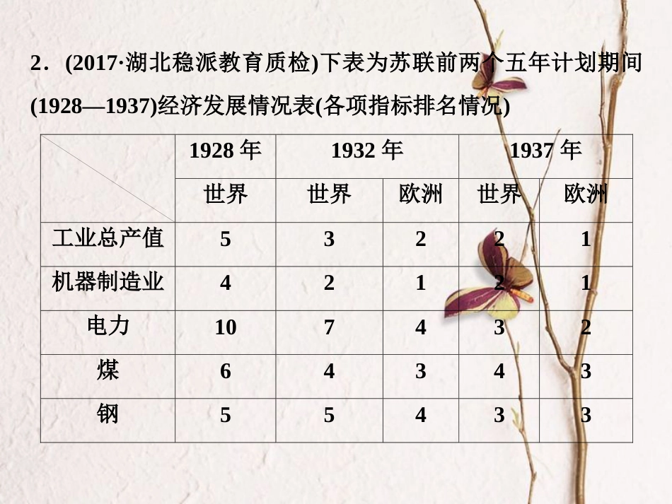 （全国通用）高考历史一轮复习 专题十 20世纪世界经济体制的调整 第32讲 斯大林模式和苏联社会主义改革与挫折通关真知大演练课件_第3页