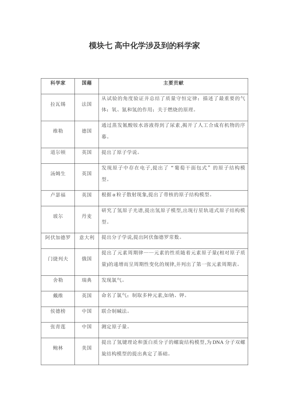 模块2.7 高中化学涉及到的科学家-【口袋书】2020年高考化学必背知识与解题秘籍完全手册[共3页]_第1页