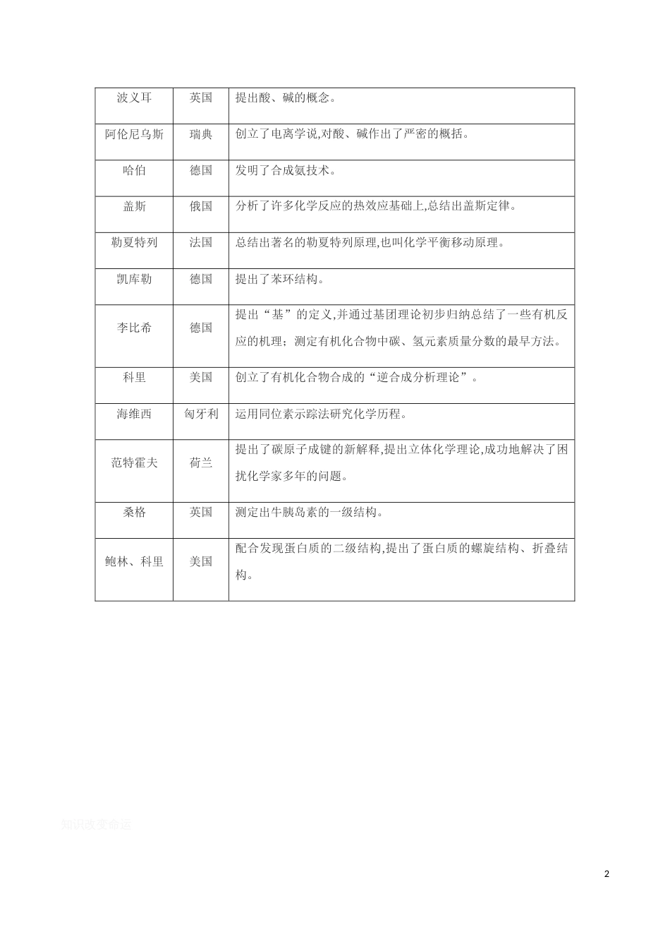 模块2.7 高中化学涉及到的科学家-【口袋书】2020年高考化学必背知识与解题秘籍完全手册[共3页]_第2页