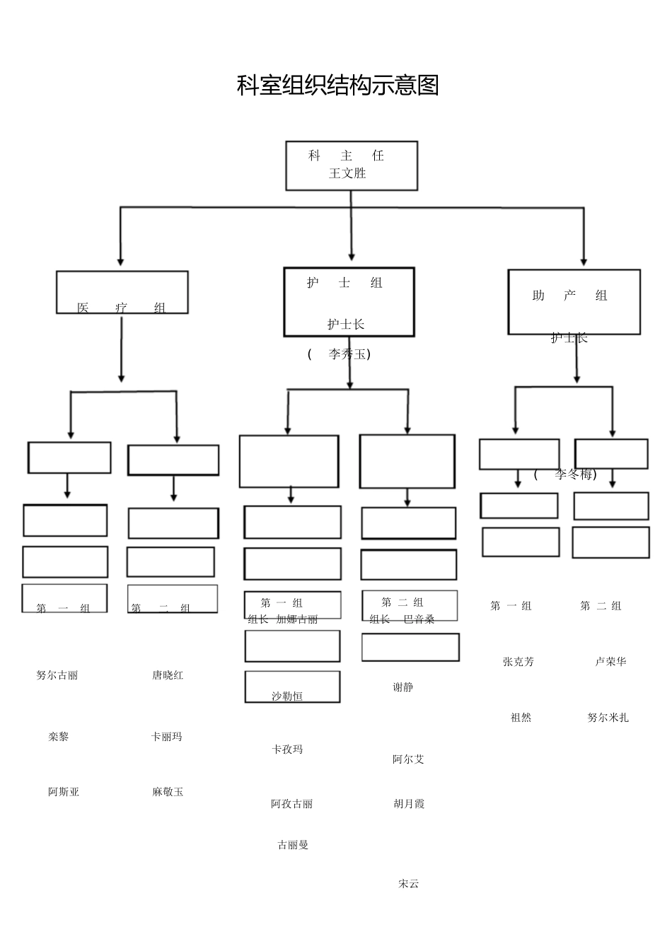 科室组织结构示意图[共1页]_第1页