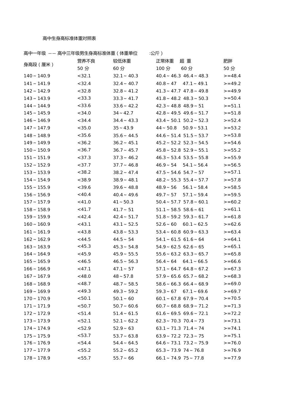 高中生身高标准体重对照表[共18页]_第1页