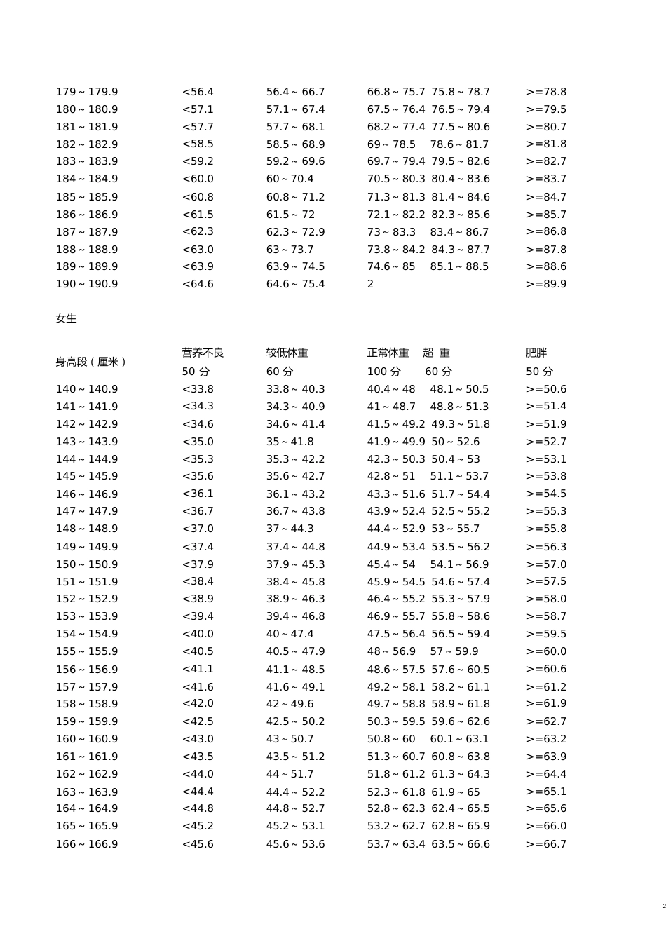 高中生身高标准体重对照表[共18页]_第2页